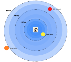 This diagram shows the impact of new housing construction on rents at a local scale.