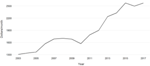 This graph illustrates the rising rent prices in San Francisco from 2003-2017. In 2003, 1 bedroom apartments on Craigslist are approximately $1300/month; in 2017, this number is closer to $2500/month.