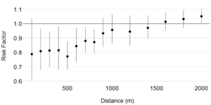 This image shows the likelihood of an adverse move for a current resident. X axis shows distance from new construction; Y axis shows likelihood of adverse move.