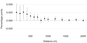 This graph shows how rents change based on distance from exogenous market rate construction. 