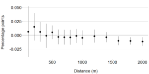 This graph shows how rents change based on distance from exogenous affordable housing construction. 