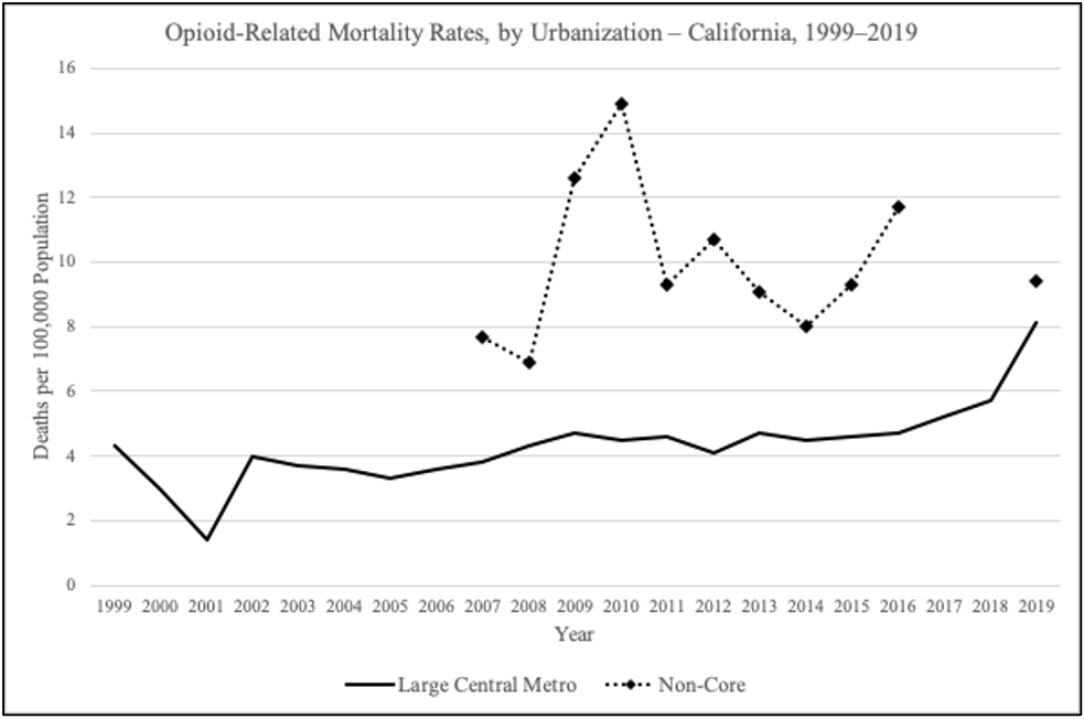 Age-adjusted opioid-related mortality rates, by urbanization- California, 1999–2019