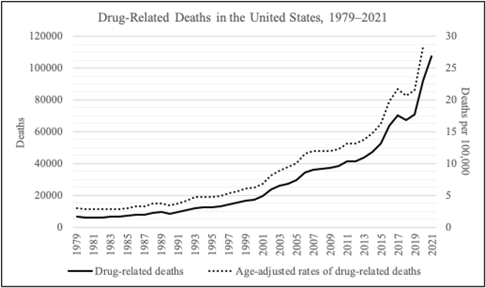 Figure 1, Drug-related deaths in the United States