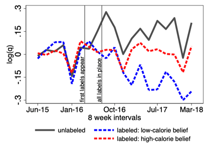 Log-quantities of labeled and unlabeled ready-to-eat-cereal purchased before and after food labeling. Colored lines represent the prior beliefs held by consumers about products that received the high-calorie label.