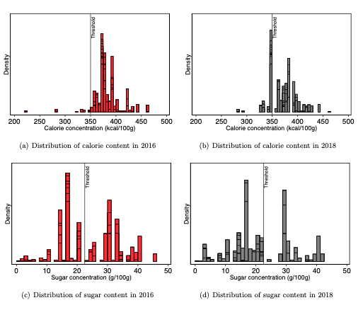  Distribution of cereal calorie and sugar concentrations pre- and post-legislation.