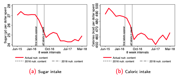 Consumer calories and sugar per dollar spent following the introduction of nutrition labels.