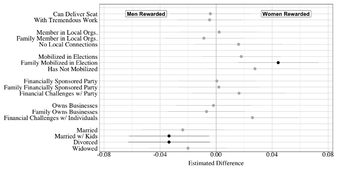 Average Marginal Interaction Effects- Gendered Differences. 