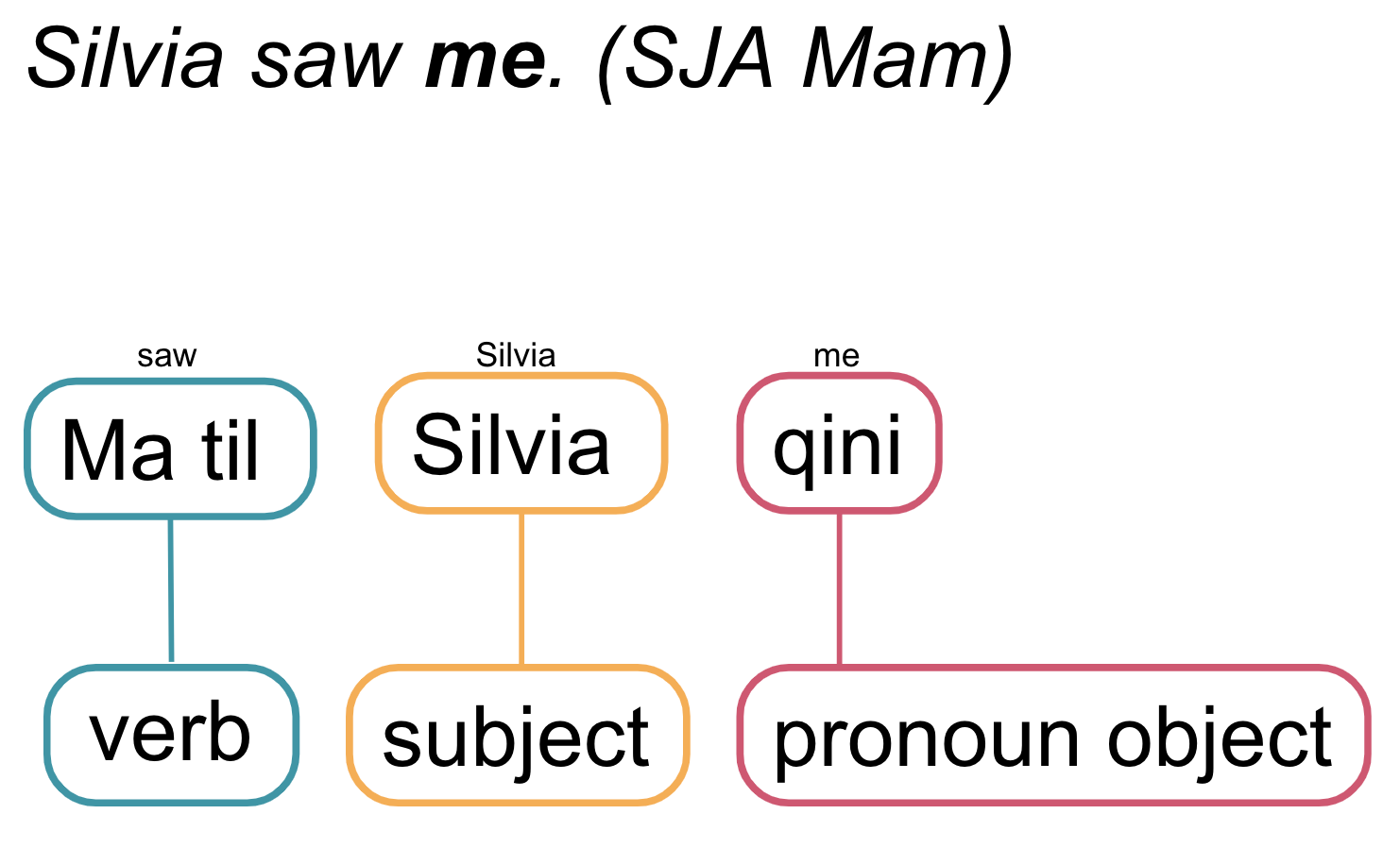 a breakdown of the sentence in San Juan Atitán Mam - verb, subject, pronoun object