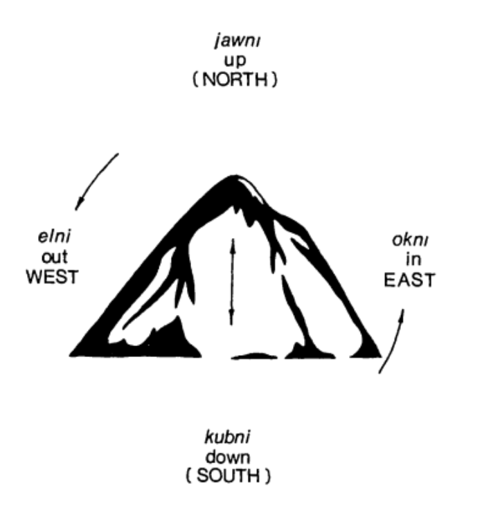 a diagram showing a mountain as used for directions